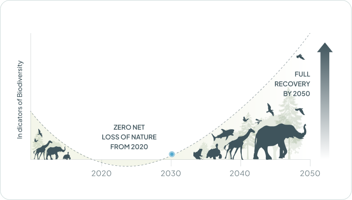 Indicators of Biodiversity ZERO NET LOSS OF NATURE FROM 2020 FULL RECOVERY BY 2050