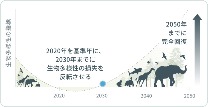 生物多様性の指標 2020年を基準年に、2030年までに生物多様性の損失を反転させる 2050年までに完全回復
